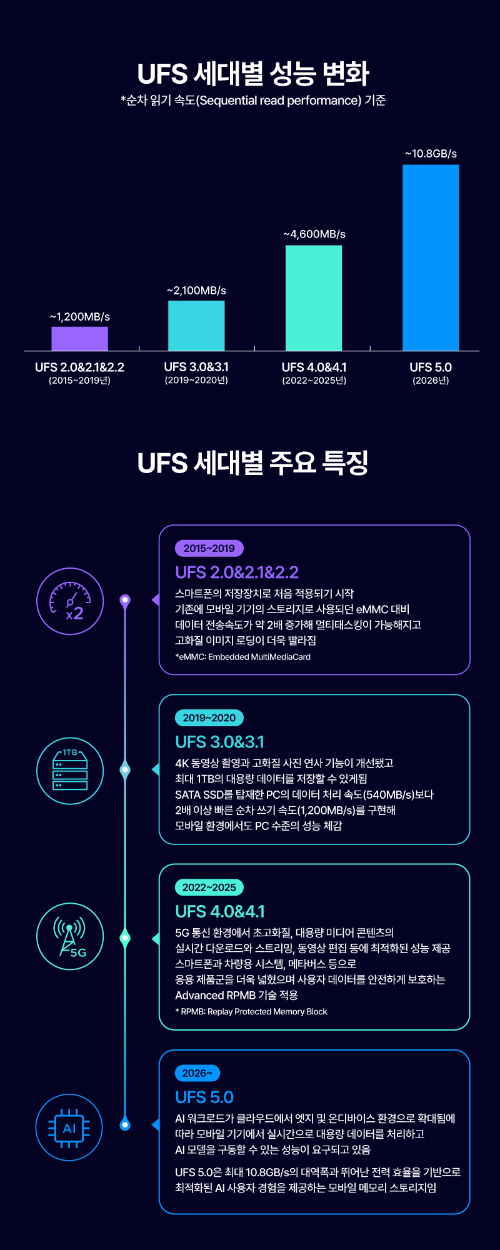 삼성전자 UFS 5.0 제품. [사진=삼성전자]