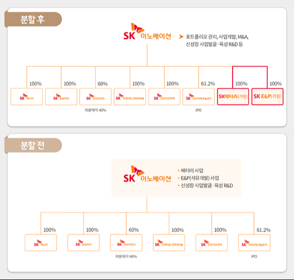 SK이노베이션이 이사회를 열고 배터리와 석유개발(E&P)사업을 분할하기로 결의했다. 사진은 분할 전후 조직도.  [사진=SK이노베이션]