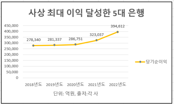 지난해 사상 최대 이익을 달성한 5대 은행 [사진=박은경 기자]