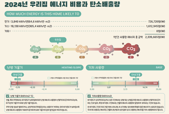 우리집이 에너지 효율에서 어느 정도인지 파악할 수 있는  시스템이 나왔다. [사진=건설연]