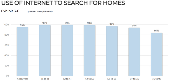 지난해 미국 부동산 수요자가 인터넷에서 주택 가격 정보를 검색한 비율. [자료=NAR 보고서 캡처]