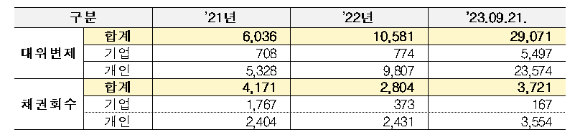 최근 3년간 HUG의 대위변제금과 채권회수금. [사진=허영 의원실]