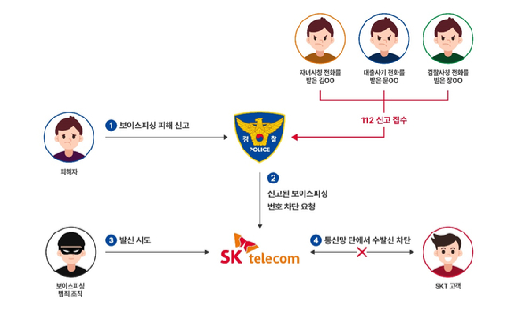 SK텔레콤이 보이스피싱 예방에 1년간 통화시도 1만5천여회를 차단했다. [사진=SKT]