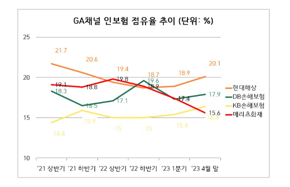 GA채널 인보험 점유율 추이 [사진=최석범 기자]