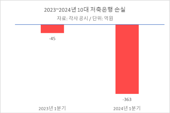 2023~2024년 1분기 손실 [자료=각 사 공시]