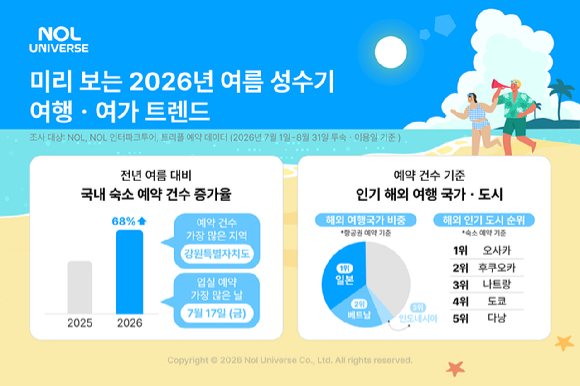 놀유니버스가 발표한 미리 보는 여름 성수기 여행&middot;여가 트렌드. [사진=놀유니버스]