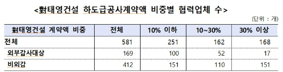 태영건설의 하도급공사계약액 비중별 협력업체 수 [사진=금감원]