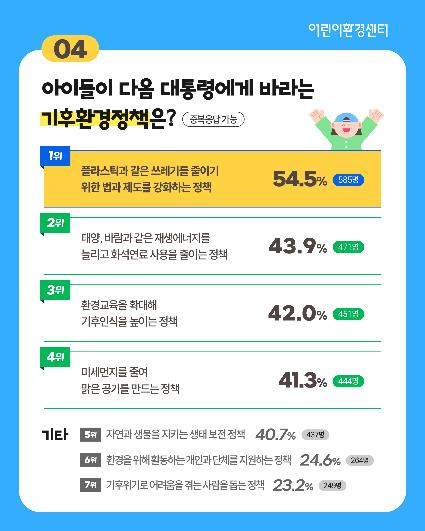 설문에 참여한 어린이와 청소년들은 “기후위기에 어떻게 대응해야 할지 알려주는 수업이 꼭 필요하다”는 등의 의견을 전달했다. [사진=환경재단]