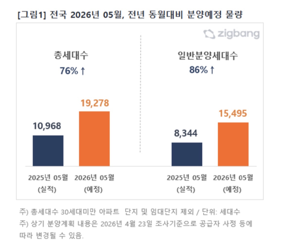 올해 5월 전년 동월대비 분양 예정 물량 그래프. [사진=직방]