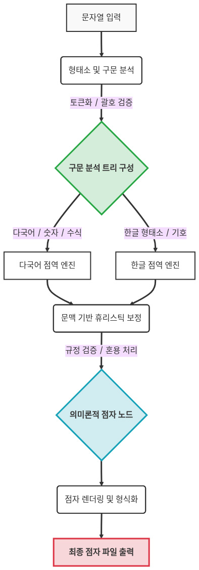 일반 글자, 점자로 변환 번역 엔진 고도화 外 [과학게시판]
