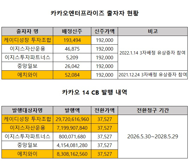 카카오가 카카오엔터프라이즈의 재무적 투자자로부터 카카오엔터프라이즈 지분을 취득하는 대가로 카카오 전환사채를 발행한다. 대용납입 성격의 사모 전환사채 발행으로 평가된다.