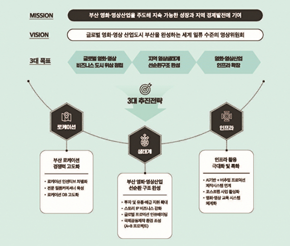 부산영상위원회의 올해 사업 방향. [사진=부산영상위원회]