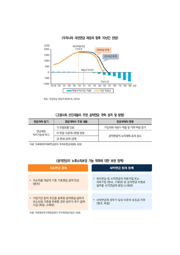 미래에셋투자와연금센터는 24일 투자와연금리포트 60호 '고령사회 선진국들의 공적연금 개혁 사례 및 시사점'을 발간했다. [사진=미래에셋]