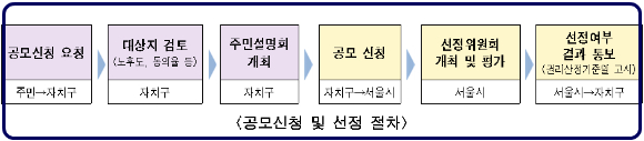 모아타운 공모신청 및 선정 절차. [사진=서울시]