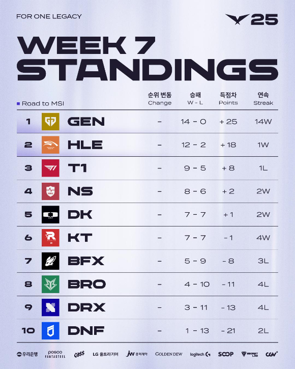 [사진=LCK]