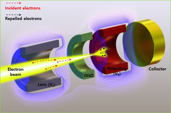 분석기로 입사된 전자빔은 렌즈(Lens) 전압에 의해 지연(Retarding) 전극 앞에 초점이 형성된다. 이때 지연전위 보다 낮은 에너지의 입사된 전자빔(Incident electron)은 지연 전극에서 충돌이 일어나지 않고 들어온 방향의 반대 방향으로 되돌아 나간다(Repelled electron). 입사된 전자빔의 에너지가 지연전위 보다 높은 경우 수집기(Collector) 전극에 도달한다. 지연전위에 따른 수집기의 전류값 측정으로 에너지 폭을 측정할 수 있다. [사진=표준연]