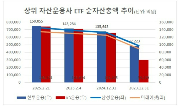 한국투자신탁운용의 ETF 시장점유율이 8%에 근접하면서 KB자산운용과의 격차를 벌리고 있다. 한투운용 ACE ETF의 순자산총액은 지난 21일 기준 15조원을 넘어섰다. [사진=금융투자협회]
