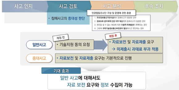 지난해 12월 11일 정보통신망법이 개정‧시행됐다. 침해사고 발생 기업이 수행해야 하는 조치 요건을 구체화하고, 자료제출 요구 권한을 명문화한 내용이 골자다. [사진=KISA]