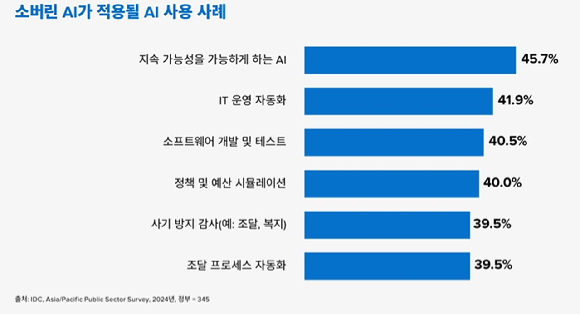 소버린AI가 적용될 AI 사용 사례. [사진=델]