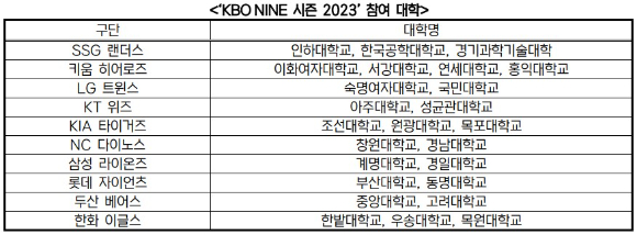 'KBO NINE 시즌 2023'에 10개 구단과 협력하는 대학교 리스트. [사진=한국야구위원회(KBO)]