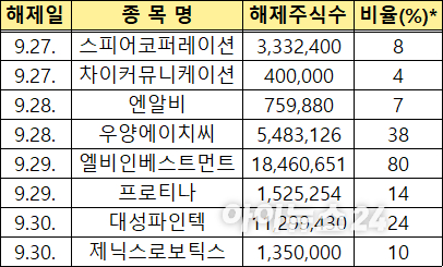 9월 마지막 주 보호예수 해제 종목 [사진=한국예탁결제원]