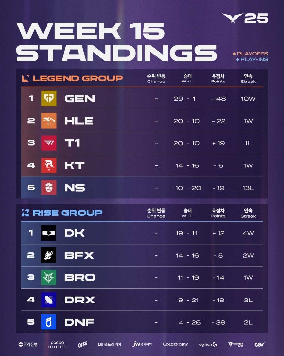 2025 LCK 정규 시즌을 단독 1위로 마무리한 이스포츠팀 젠지(Gen.G). [사진=LCK]