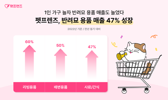 반려묘 용품 성장률이 반려견 용품 대비 1.6배 높게 나타났다. [사진= 펫프렌즈]