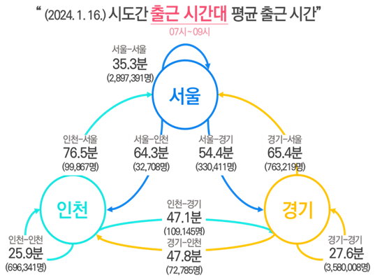평일 수도권은 7135만건의 인구이동이 있는 것으로 파악됐다. [사진=서울시]