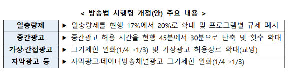 방송광고 총량 20%로 확대…중간광고 규제도 완화
