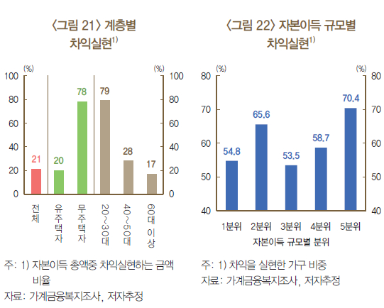 주식자본이득 [그래프=한국은행]