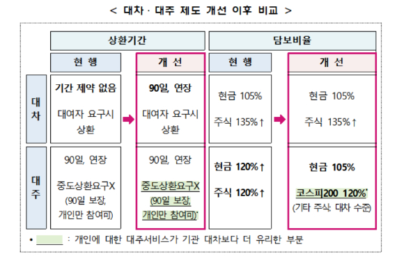 한국거래소와 한국예탁결제원 등 금융 유관기관들이 최근 민‧당‧정협의회에서 논의한 '공매도 제도개선 방향안'에 대한 추가 설명 자료를 배포했다. [사진=한국거래소]