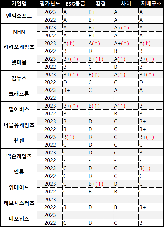 한국ESG기준원이 평가한 2023년 주요 게임사들의 ESG 경영 지표.