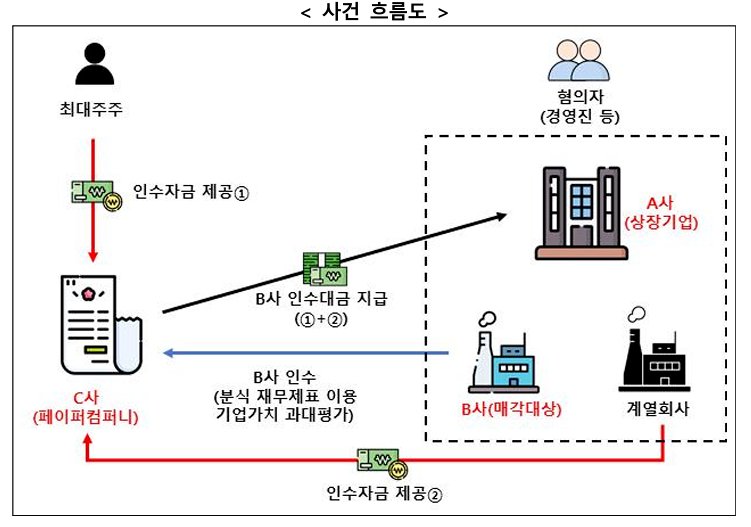 분할 재상장 과정 불공정거래 구조도 [사진=금융위원회]