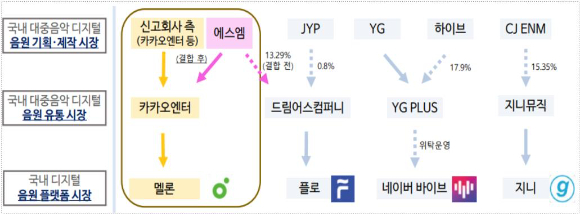 국내 대중음악 시장의 수직계열화 구조 [사진=공정거래위원회]