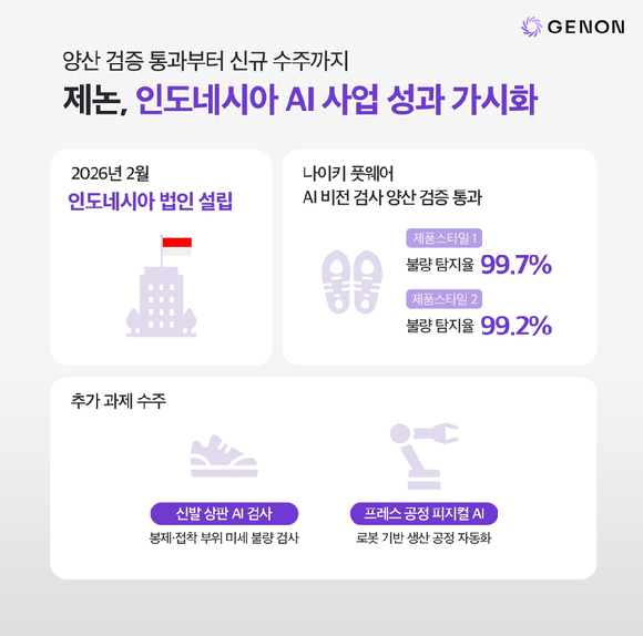 제논, 인도네시아서 '나이키 AI 품질 검사' 이어 후속 과제 수주