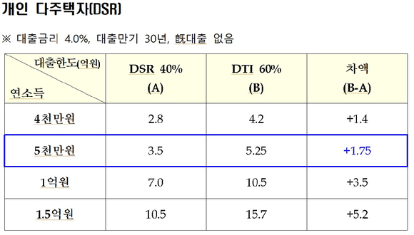 역전세 집주인 규제 완화시 대출 한도 시뮬레이션 결과 [표=금융위원회 ]