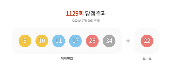 제1129회 로또 1등 당첨 번호가 '5·10·11·17·28·34', 2등 보너스 번호는 '22'로 결정됐다. [사진=동행복권 ]