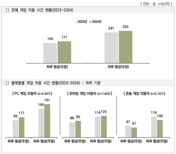 '2024 게임 이용자 실태조사' 5개년 게임 이용률 비교. [사진=한국콘텐츠진흥원]