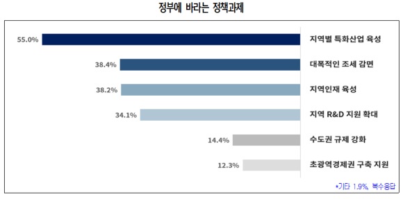 [그래프=대한상의]