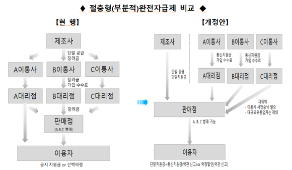 절충형(부분적) 완전자급제 비교표. [사진=안정상 겸임교수]