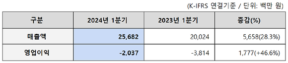 이스트소프트 2024년 1분기 실적요약. [사진=이스트소프트]