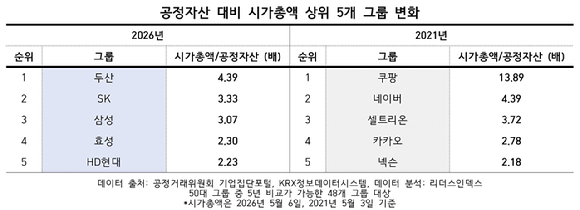 50대 그룹 공정자산 대비 시가총액 변화. [자료=리더스인덱스]