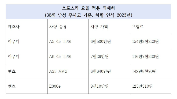 스포츠카 요율 적용 외제차 예시 [사진=최석범 기자]