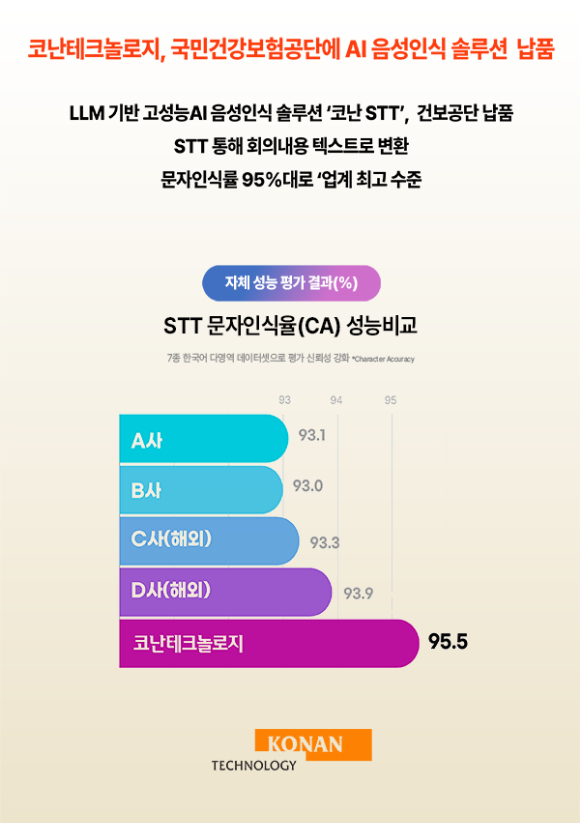 코난테크놀로지는 건강보험공단에 AI음성인식 솔루션 '코난STT'를 납품한다고 11일 밝혔다. [사진=코난테크놀로지]