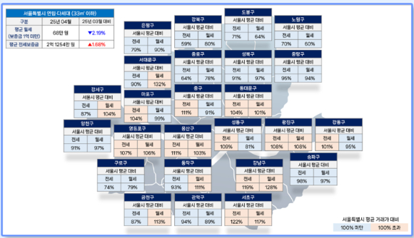 2025년 4월 기준 서울 연립·다세대 원룸 전월세 가격. [사진=다방]