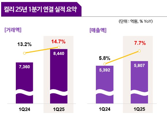 컬리 25년 1분기 연결 실적 요약. [사진=컬리]