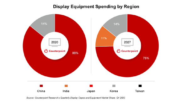 지역별 디스플레이 장비 지출, 2020년 vs 2027년 [사진=카운터포인트리서치]