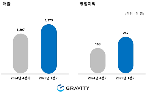 그라비티 2025년도 1분기 실적 현황. [사진=그라비티]