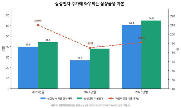 삼성전자 지분평가액에 따라 결정되는 삼성생명 자본