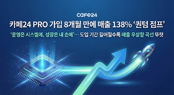 카페24는 자사 코호트를 분석한 결과 PRO 가입 8개월 만에 매출이 138% 늘어난 것으로 나타났다고 밝혔다. [사진=카페24]